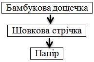 Писемність Стародавнього Китаю